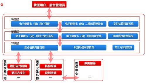 從0到1 電子健康卡（碼）的產(chǎn)品演進(jìn)與技術(shù)驅(qū)動(dòng)下的未來(lái)趨勢(shì)